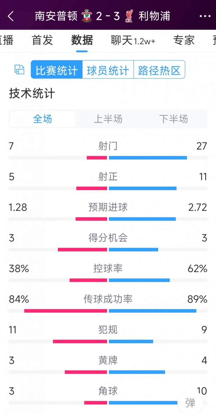 有惊无险！利物浦3-2南安普顿全场数据：射门27-7，射正11-5